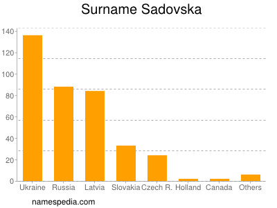 Familiennamen Sadovska