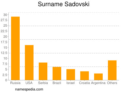 Familiennamen Sadovski