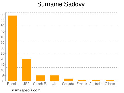 Familiennamen Sadovy