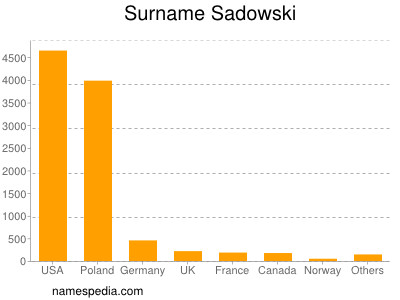 Surname Sadowski