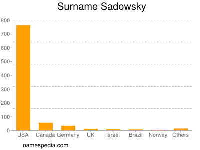 Familiennamen Sadowsky