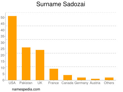 Familiennamen Sadozai