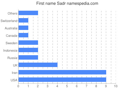 Vornamen Sadr