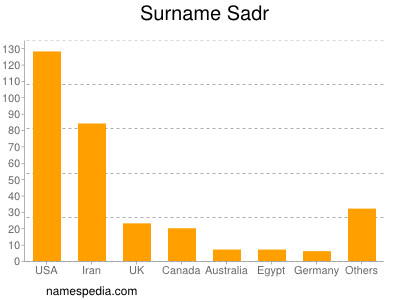 Surname Sadr