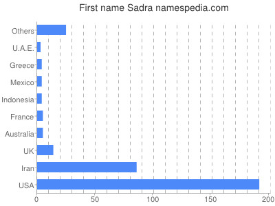 Vornamen Sadra