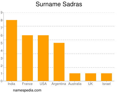 Surname Sadras