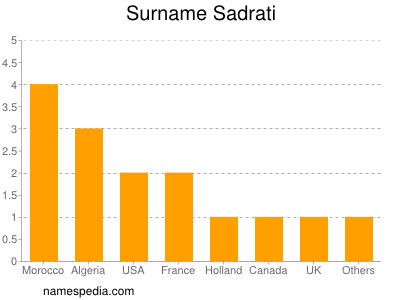 Surname Sadrati