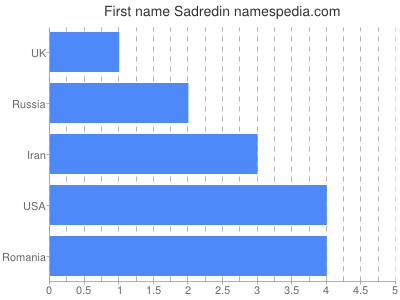 Vornamen Sadredin
