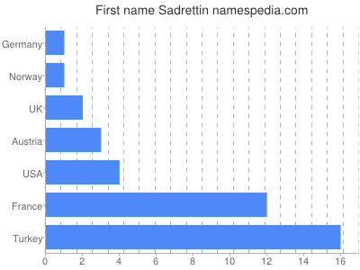 Given name Sadrettin