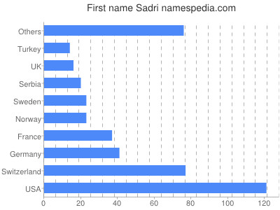 Vornamen Sadri