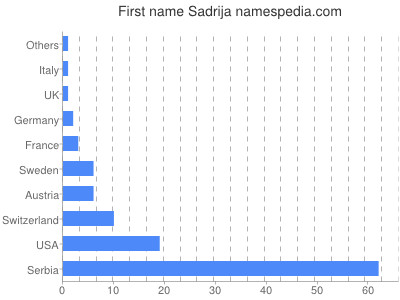 Vornamen Sadrija