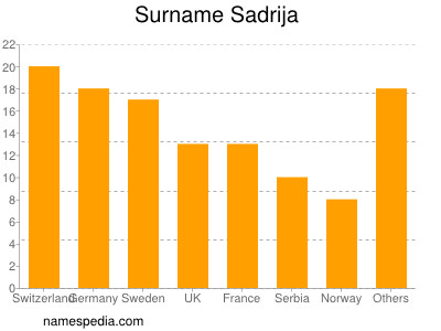 Familiennamen Sadrija