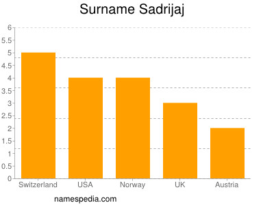 Familiennamen Sadrijaj