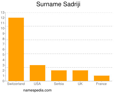 Familiennamen Sadriji