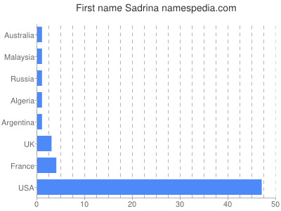 Vornamen Sadrina
