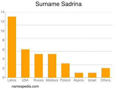 Familiennamen Sadrina