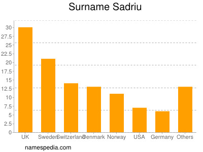 Surname Sadriu