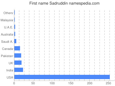 Given name Sadruddin
