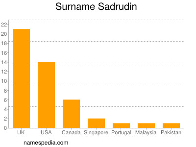 Familiennamen Sadrudin