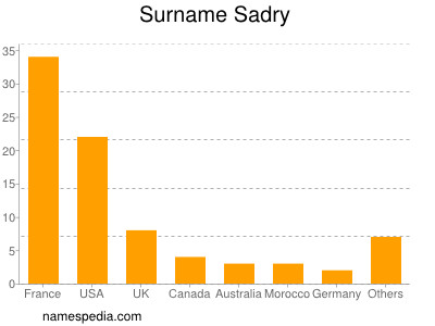 Surname Sadry