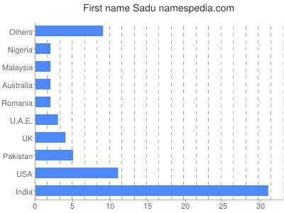 Given name Sadu