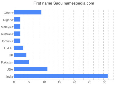 prenom Sadu