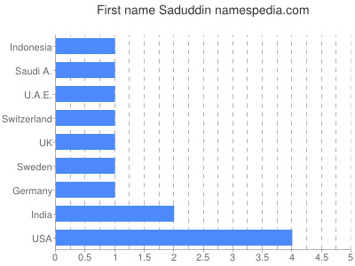 Vornamen Saduddin