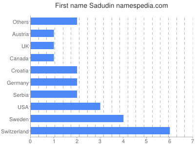 prenom Sadudin