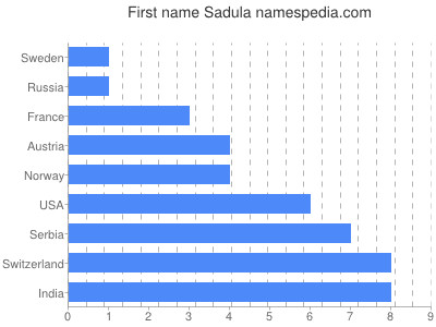 Vornamen Sadula