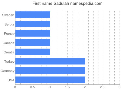 Given name Sadulah