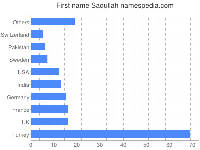 prenom Sadullah