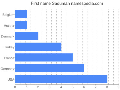 prenom Saduman