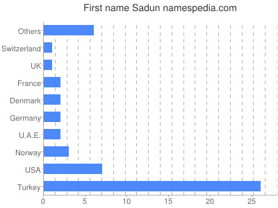 Vornamen Sadun