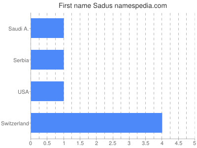 Vornamen Sadus