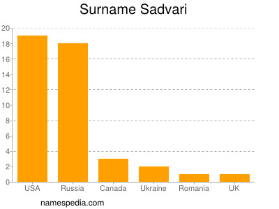 Familiennamen Sadvari