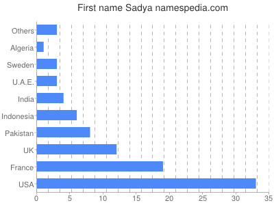 Given name Sadya