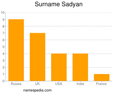 Familiennamen Sadyan