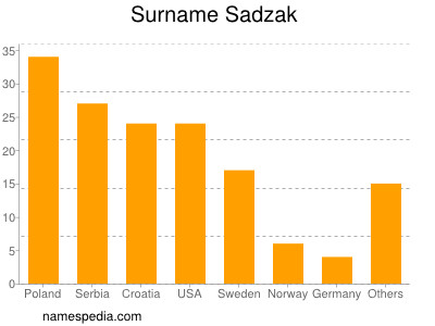 Familiennamen Sadzak