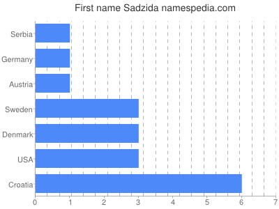 Vornamen Sadzida