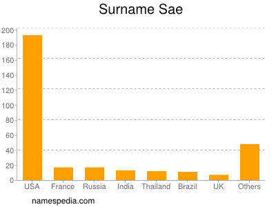 Familiennamen Sae