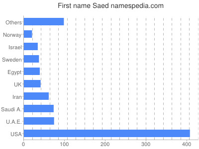 prenom Saed