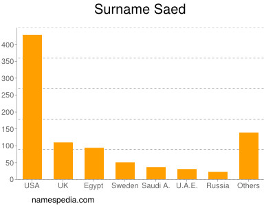 nom Saed