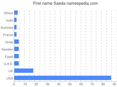 Vornamen Saeda