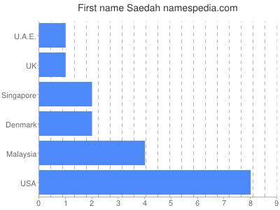 Vornamen Saedah