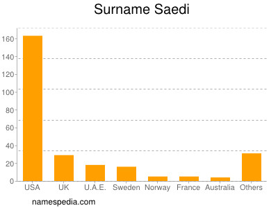 Familiennamen Saedi