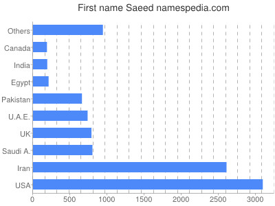 prenom Saeed
