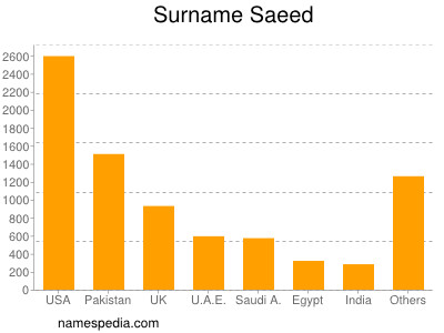 nom Saeed