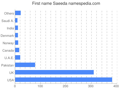 Vornamen Saeeda
