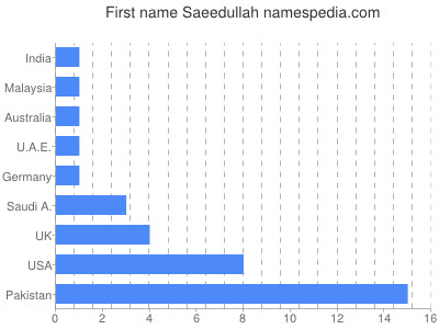 Given name Saeedullah