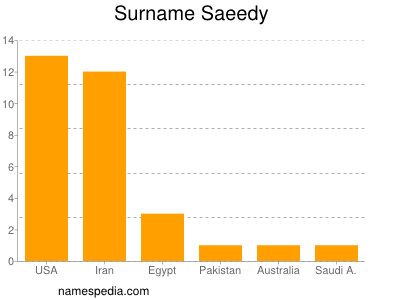 Surname Saeedy